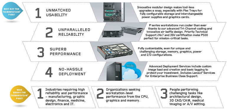 ThinkStation P500 Tower Workstation List